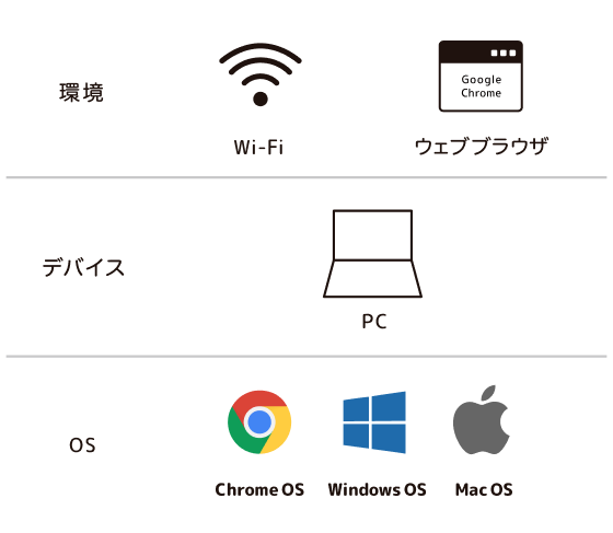 動作環境
